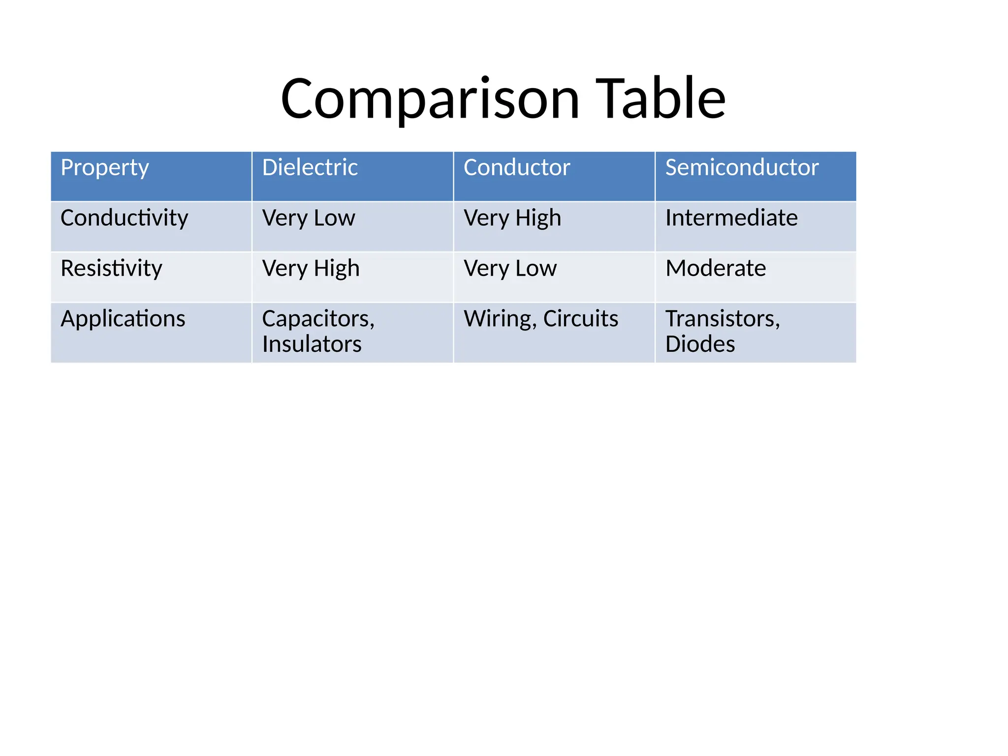 Comparison_of_Dielectrics_Conductors_Semiconductors.pptx
