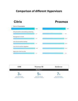 Comparison of different Hypervisors
Citrix Proxmox
 