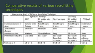 Comparison of Different Retrofitting Techniques for Masonry Buildings ...
