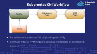 Kubernetes CNI Workflow
● Container runtime executes CNI plugin with given config
● CNI Plugin executes IPAM module to configure IP addresses on a configured
interface
11
 