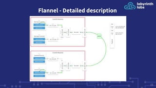 Flannel - Detailed description
15https://www.slideshare.net/lorispack/using-coreos-flannel-for-docker-networking
 