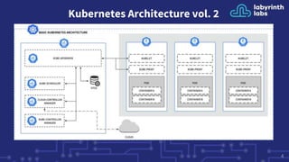 Kubernetes Architecture vol. 2
4
 