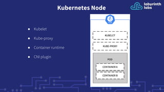 Kubernetes Node
● Kubelet
● Kube-proxy
● Container runtime
● CNI plugin
6
 