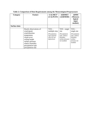 Comparison of Features and Data Requirements among the CALPUFF, AERMOD ...