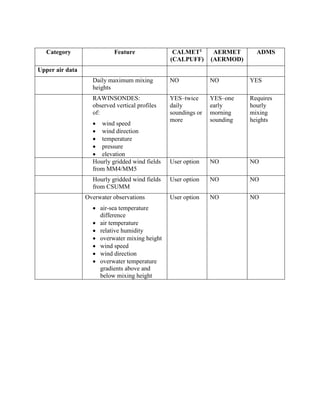 Comparison of Features and Data Requirements among the CALPUFF, AERMOD ...