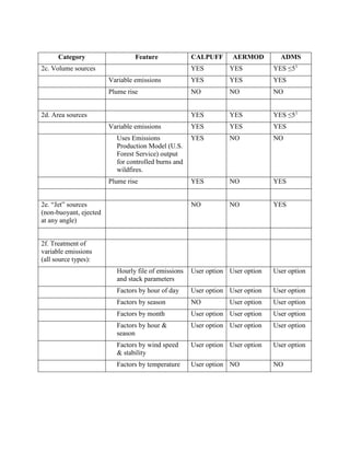 Comparison of Features and Data Requirements among the CALPUFF, AERMOD ...