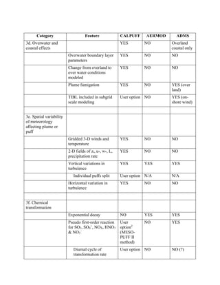 Comparison of Features and Data Requirements among the CALPUFF, AERMOD ...