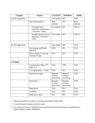 Comparison of Features and Data Requirements among the CALPUFF, AERMOD ...