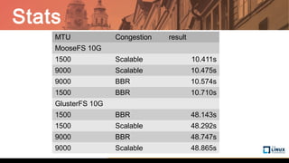 Stats
MTU Congestion result
MooseFS 10G
1500 Scalable 10.411s
9000 Scalable 10.475s
9000 BBR 10.574s
1500 BBR 10.710s
GlusterFS 10G
1500 BBR 48.143s
1500 Scalable 48.292s
9000 BBR 48.747s
9000 Scalable 48.865s
 