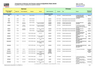 Comparison of German and Chinese material designations, Basis SN359 Status: 01.01.2006
No guarantee in respect of completeness and substitution of materials! AEK2 Design Consulting
kuwe@sms-demag.com
Material designation
Basis SN359
Material No. Former designation Standard Remark Material designation Standard Title Remark
Matching of
properties:
E295 1. 0050 St 50-2 DIN EN 10025-2 - Q275 Z GB 700-88 Unalloyed engineering steels C content 0.28 to 0.38%,
only limited weldability, Z
= Fully killed steel only is
permissible,
identical
E335 1. 0060 St 60-2 DIN EN 10025-2 - Q 345 C GB T 1591-94 High strength low alloy structural steels identical
E360 1. 0070 St 70-2 DIN EN 10025-2 - Q 390 C GB T 1591-94 High strength low alloy structural steels identical
S235JR 1. 0038 R St 37-2
S235JRG2
DIN EN 10025-2 KV at room temperature,
unkilled not permitted
Q 235 B
Q 235 D
GB 700-88
GB 700-88
Unalloyed engineering steels
Unalloyed engineering steels
Fully killed steel only is
permissible
similar
identical
S275JR 1. 0044 St 44-2
S275JRG2
DIN EN 10025-2 KV at room temperature,
unkilled not permitted
Q 275 Z GB 700-88 Unalloyed engineering steels C content must be limited to
0.22%, otherwise only limited
weldability, notch impact energy not
guaranteed.
similar
S355J2 1. 0577 St 52-3N
S355J2G3
DIN EN 10025-2 KV at -20°C, fully killed
steel
Q 345 D GB T 1591-94 High strength low alloy structural steels Fully killed steel only is
permissible
similar
S355JR 1. 0045 - DIN EN 10025-2 KV at room temperature,
unkilled not permitted
Q 345 C GB T 1591-94 High strength low alloy structural steels Fully killed steel only is
permissible, KV
only at room temperature,
identical
S235J0 1. 0114 St 37-3 U DIN EN 10025 (invalid) KV at 0°C Q 235 C GB 700-88 Unalloyed engineering steels Fully killed steel only is
permissible, KV
at 0°C ,
similar
S235J0C 1. 0115 Q St 37-3U DIN EN 10025 (invalid) KV at 0°C, suitable for
cold forming,
Q 235 C GB 700-88 Unalloyed engineering steels Fully killed steel only is
permissible, KV
at 0°C ,
similar
S235J2G3 1. 0116 St 37-3N DIN EN 10025 (invalid) KV at -20°C, fully killed
steel
Q 235 D GB 700-88 Unalloyed engineering steels Fully killed or double-killed steel
only is permissible,
KV at -20°C ,
similar
S235J2G3C 1. 0118 Q St 37-3N DIN EN 10025 (invalid) KV at -20°C, fully killed
steel, suitable for cold
forming,
Q 235 D GB 700-88 Unalloyed engineering steels Fully killed or double-killed steel
only is permissible,
KV at -20°C ,
similar
S235J2G4 1. 0117 - DIN EN 10025 (invalid) KV at -20°C, fully killed
steel
Q 235 D GB 700-88 Unalloyed engineering steels Fully killed or double-killed steel
only is permissible,
KV at -20°C ,
similar
S235JR 1. 0037 St 37-2 DIN EN 10025 (invalid) KV at room temperature, Q 235 A
Q 235 B
GB 700-88 Unalloyed engineering steels Z = killed only is permissible do not use
similar
S235JRG1 1. 0036 U St 37-2 DIN EN 10025 (invalid) KV at room temperature,
unkilled
Q 235 A
Q 235 B
GB 700-88 Unalloyed engineering steels do not use
similar
S235JRG1C 1. 0121 UQ St 37-2 DIN EN 10025 (invalid) KV at room temperature,
unkilled, suitable for cold
forming,
Not known
S275J0 1. 0143 St 44-3 DIN EN 10025 (invalid) KV at 0°C Q 275 GB 700-88 Unalloyed engineering steels C content must be limited to
0.22%, notch impact energy not
guaranteed.
do not use
S275J0C 1. 0140 Q St 44-3U DIN EN 10025 (invalid) KV at 0°C, suitable for
cold forming,
Q 275 GB 700-88 Unalloyed engineering steels C content must be limited to
0.22%, notch impact energy not
guaranteed.
do not use
S275J2G3 1. 0144 St 44-3N DIN EN 10025 (invalid) KV at -20°C, fully killed
steel
Q 275 GB 700-88 Unalloyed engineering steels C content must be limited to
0.22%, notch impact energy not
guaranteed.
do not use
German Chinese
Engineering steels Engineering steels
Materials german-chinese-2006-01-01_INTRANET.xls 1von7
http://www.lianzhouqi.com.cn
沧州天硕联轴器有限公司，是专业从事胀紧联结套、机械传动和机械密封研究、生产的企业。
 
