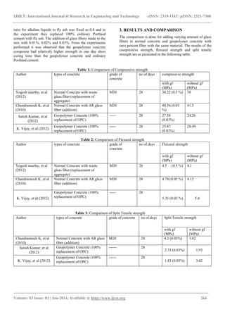 Comparison of glass fiber reinforced concrete & geopolymer concrete ...