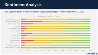 Sentiment Analysis
Jeni's Splendid Ice Creams received the highest percentage of Positive Sentiment (72.00%).
0% 10% 20% 3...