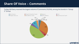 Share Of Voice – Comments
Turkey Hill Dairy received the largest volume of Comments (18,934), among the brands in "Group
2...