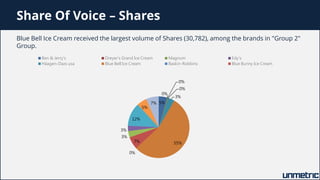 Share Of Voice – Shares
Blue Bell Ice Cream received the largest volume of Shares (30,782), among the brands in "Group 2"
...
