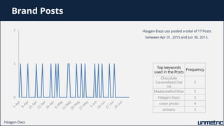 0
1
2 Häagen-Dazs usa posted a total of 17 Posts
between Apr 01, 2015 and Jun 30, 2015.
Brand Posts
Top keywords
used in t...