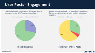 29%
71%
Brand Participation Brand Non Participation
31%
5%64%
Posititve Negative Neutral
User Posts - Engagement
Häagen-Da...