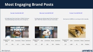 Comparison of Haagen-Dazs, Ben & Jerrys, Baskin Robbins, Cold Stone Creamery and Other Top Ice Cream Brands on Facebook Slide 54
