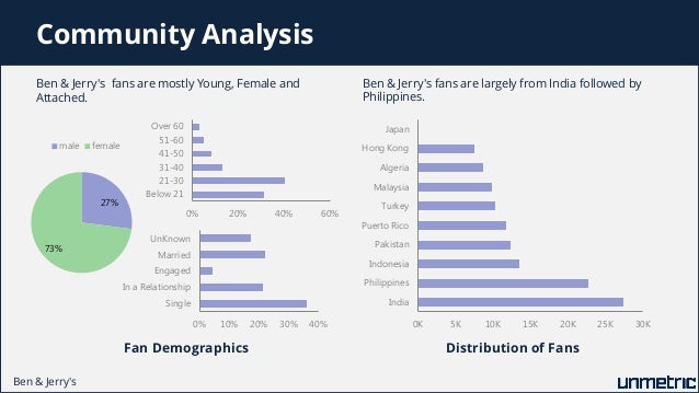 Comparison of Haagen-Dazs, Ben & Jerrys, Baskin Robbins, Cold Stone C…