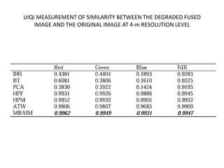 UIQI MEASUREMENT OF SIMILARITY BETWEEN THE DEGRADED FUSED
    IMAGE AND THE ORIGINAL IMAGE AT 4-m RESOLUTION LEVEL
 