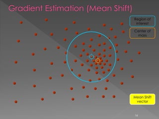 Region of
interest
Center of
mass
Mean Shift
vector
16
 