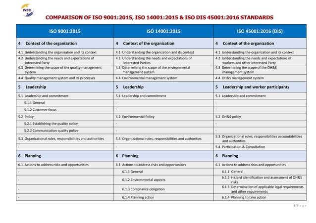 Comparison of ISO 9001:14001 &45001.pdf