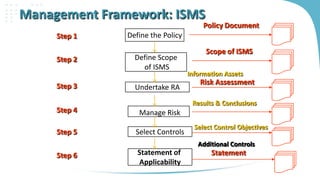 Management Framework: ISMS

Policy Document

Step 1

Define the Policy

Step 2

Define Scope
of ISMS

Step 3

Undertake RA

Scope of ISMS
Information Assets

Risk Assessment
Results & Conclusions

Step 4

Manage Risk

Step 5

Select Controls

Select Control Objectives
Additional Controls

Step 6

Statement of
Applicability

Statement

 