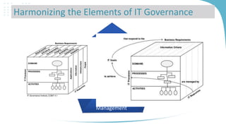Harmonizing the Elements of IT Governance

IT
Governan
ce

Resource
Management

 