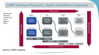 COBIT Defines Processes, Goals and Metrics-Example
Relationship
Amongst
Process, Goa
ls and
Metrics
(DS5)

Source: COBIT w...