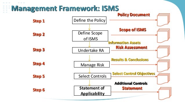 governance standard iso framework Comparison BS7799 governance of COBIT, it ITIL, governance standard iso framework Comparison BS7799 governance of COBIT, it ITIL,