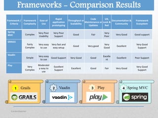 Comparison of Java Web Application Frameworks | PPT
