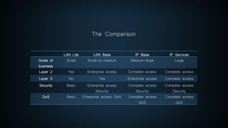 Cisco LAN Lite, LAN Base, IP Base and IP Services | PDF