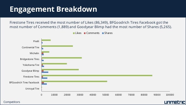 Top Tire Brands >> Comparison Of Michelin Goodyear Continental Firestone And Other To Top Tire Brands >> Comparison Of Michelin Goodyear Continental Firestone And Other To