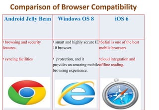 Comparison of mobile os | PPTX