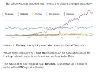 But when Hadoop is added into the mix, the picture changes drastically
Interest in Hadoop has quickly overtaken even traditional Teradata
Which might explain why Teradata has been on an acquisition spree for
Hadoop related products and services, such as Aster Data
The future of its next biggest rival, Netezza, is uncertain as it seeks its
niche within IBM’s product lineup.
 