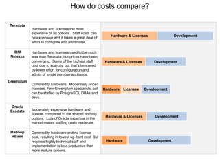 Who are the players?
Previously, we discussed just the specialized MPP data warehouse vendors:
 Teradata
 Netezza
 Vertica
 Greenplum
…But We should keep in mind that most major database vendors also have
their own MPP products for data warehousing. Examples include:
 Microsoft PDW (Parallel Data Warehouse)
 DB2 UDB with Database Partitioning Feature (DPF)
 Oracle Big Data Appliance, which just provides a gateway between Hadoop to
their SMP RDBMS platform
Finally, we need to consider the emergence of SQL-oriented, low-latency
Hadoop solutions. Examples include:
 Impala; Stinger; Apache Drill; Phoenix; Shark; Hadapt
 Teradata’s SQL-H (Aster Data); EMC’s HAWQ; IBM’s BigSQL
See related writeup: http://www.slideshare.net/DavidPortnoy/hybrid-data-
warehouse-hadoop-implementations
 