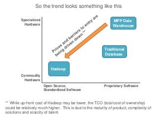 Specialized
Hardware
Commodity
Hardware
Open Source,
Standardized Software
Proprietary Software
So the trend looks something like this
Hadoop
** While up-front cost of Hadoop may be lower, the TCO (total cost of ownership)
could be relatively much higher. This is due to the maturity of product, complexity of
solutions and scarcity of talent.
Traditional
Database
MPP Data
Warehouse
 