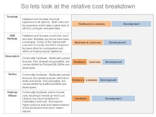 Teradata
Hardware and licenses the most
expensive of all options. Staff costs can
be expensive and it takes a great deal of
effort to configure and administer.
IBM
Netezza
Hardware and licenses used to be much
less than Teradata, but prices have been
converging. Some of the highest staff
cost due to scarcity, but that’s tempered
by lower effort for configuration and
admin of single purpose appliance.
Greenplum
Commodity hardware. Moderately priced
licenses. Few Greenplum specialists, but
can be staffed by PostgreSQL DBAs and
developers.
Vertica Commodity hardware. Moderately priced
licenses, but special purpose orientation
limits usefulness. Few specialists, but
can be staffed by traditional DBAs and
developerss.
Hadoop
HBase
Commodity hardware and no license
cost, resulting in lowest up-front cost.
Likely to buy more hardware for
redundancy and load. But requires
highly technical staff and implementation
is less productive than more mature
options.
So lets look at the relative cost breakdown
Hardware & Licenses Development
Hardware Licenses Development
Hardware & Licenses Development
Hardware Development
Hardware Licenses Development
 