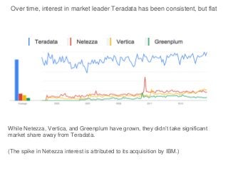 Over time, interest in market leader Teradata has been consistent, but flat
While Netezza, Vertica, and Greenplum have grown, they didn’t take significant
market share away from Teradata.
(The spike in Netezza interest is attributed to its acquisition by IBM.)
 