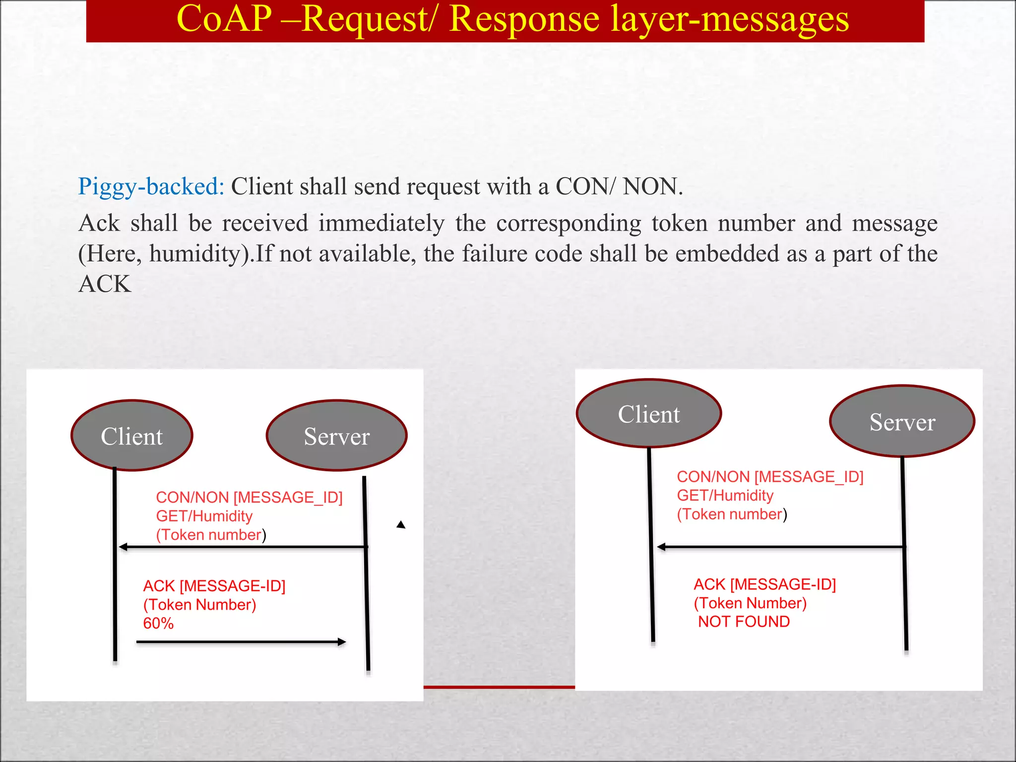 CoAP –Request/ Response layer-messages
Piggy-backed: Client shall send request with a CON/ NON.
Ack shall be received immediately the corresponding token number and message
(Here, humidity).If not available, the failure code shall be embedded as a part of the
ACK
c
Client Server
CON/NON [MESSAGE_ID]
GET/Humidity
(Token number)
c
Client Server
ACK [MESSAGE-ID]
(Token Number)
60%
CON/NON [MESSAGE_ID]
GET/Humidity
(Token number)
ACK [MESSAGE-ID]
(Token Number)
NOT FOUND
 