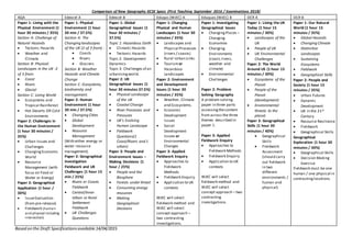 Comparison of New Geography GCSE Specs (First Teaching September 2016 / Examinations 2018)
AQA Edexcel A Edexcel B Eduqas (WJEC) A Eduquas (WJEC) B OCR A OCR B
Paper 1: Living with the
Physical Environment (1
hour 30 minutes / 35%)
Section A: Challenge of
Natural Hazards
 Tectonic Hazards
 Weather and
Climate
Section B: Physical
Landscapes in the UK -2
of 3 from:
 Coast
 Rivers
 Glacial
Section C: Living World
 Ecosystems and
Tropical Rainforest
 Hot Deserts OR Cold
Environments
Paper 2: Challenges in
the Human Environment
(1 hour 30 minutes /
35%)
 Urban Issues and
Challenges
 ChangingEconomic
World
 Resource
Management (with
focus on Food or
Water or Energy)
Paper 3: Geographical
Application (1 hour /
30%)
 IssueEvaluation
(from pre-release)
 Fieldwork (human
and physical including
interaction)
Paper 1: Physical
Environment (1 hour
30 min / 37.5%)
Section A: The
Changing landscapes
of the UK (2 of 3 from) :
 Coasts
 Rivers
 Glaciers
Section B: Weather
Hazards and Climate
Change
Section C: Ecosystems,
biodiversity and
management.
Paper 2: Human
Environment (1 hour
30 min / 37.5%)
 Changing Cities
 Global
Development
 Resource
Management
(With either energy or
water resource
management).
Paper 3: Geographical
Investigation
Fieldwork and UK
Challenges [1 hour 15
min / 25%)
 Rivers or Coasts
Fieldwork
 Central/Inner
Urban or Rural
Settlement
Fieldwork
 UK Challenges
Questions
Paper 1: Global
Geographical Issues (1
hour 30 minutes /
37.5%)
Topic 1: Hazardous Earth
 Climatic Hazards
 Tectonic Hazards
Topic 2: Development
Dynamics
Topic 3: Challenges of an
urbanisingworld.
Paper 2: UK
Geographical Issues (1
hour 30 minutes 37.5%)
 Physical Landscape
of the UK
 Coastal Change
 River Processes and
Pressures
 UK’s Evolving
Human Landscape
 Fieldwork
Questions(1
Coast/Rivers and 1
urban)
Paper 3: People and
Environment Issues –
Making Decisions (1
hour / 25%)
 People and the
Biosphere
 Forests under threat
 Consuming energy
resources
 Making
Geographical
Decisions
Paper 1: Changing
Physical and Human
Landscapes (1 hour 30
minutes / 35%)
 Landscapes and
Physical Processes
(rivers / coasts)
 Rural-Urban Links
 Tourismor
Hazardous
Landscapes
Paper 2: Environment
and Development
Issues (1 hour 30
minutes / 35%)
 Weather, Climate
and Ecosystems.
 Economic
Development
Issues
 Social
Development
Issues or
Environmental
Changes
Paper 3: Applied
Fieldwork Enquiry
 Approaches to
Fieldwork
Methods
 Fieldwork Enquiry
 Application to UK
contexts
WJEC will select
fieldwork method and
WJEC will select
concept approach –
two contrasting
investigations.
Paper 1: Investigating
Geographical Issues
 ChangingPlaces –
Changing
Economies
 Changing
Environments
(coast,rivers,
weather and
climate)
 Environmental
Challenges
Paper 2: Problem
Solving Geography
A problem solving
paper in three parts
assessingthecontent
from across the three
themes described in
paper 1.
Paper 3: Applied
Fieldwork Enquiry
 Approaches to
Fieldwork Methods
 Fieldwork Enquiry
 Application to UK
contexts
WJEC will select
fieldwork method and
WJEC will select
concept approach – two
contrasting
investigations.
Paper 1: Living the UK
Today (1 hour 15
minutes / 30%)
 Landscapes of the
UK
 People of UK
 UK Environmental
Challenges
Paper 2: The World
Around US (1 hour 15
minutes / 30%)
 Ecosystems of the
Planet
 People of the
Planet
(development)
 Environmental
threats to the
planet.
Paper 3: Geographical
Skills (1 hour 30
minutes / 40%)
 Geographical
Skills
 Fieldwork
Assessment
(should carry
out fieldwork
in two
different
environments /
human and
physical)
Paper 1: Our Natural
World (1 hour 15
minutes / 35%)
 Global Hazards
 Changing Climate
 Distinctive
Landscapes
 Sustaining
Ecosystems
 Fieldwork
 Geographical Skills
Paper 2: People and
Society (1 hour 15
minutes / 35%)
 Urban Futures
 Dynamic
Development
 UK in the 21st
Century
 Resource Resilience
 Fieldwork
 Geographical Skills
Geographical
Exploration (1 hour 30
minutes / 30%)
 Geographical Skills
 Decision Making
Exercise
Fieldwork must be one
human / one physical in
contrastinglocations.
Basedon the Draft Specificationsavailable 14/04/2015
 