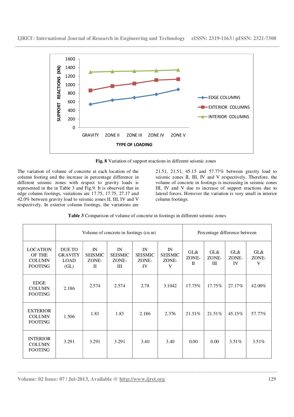 Comparison of percentage steel and concrete