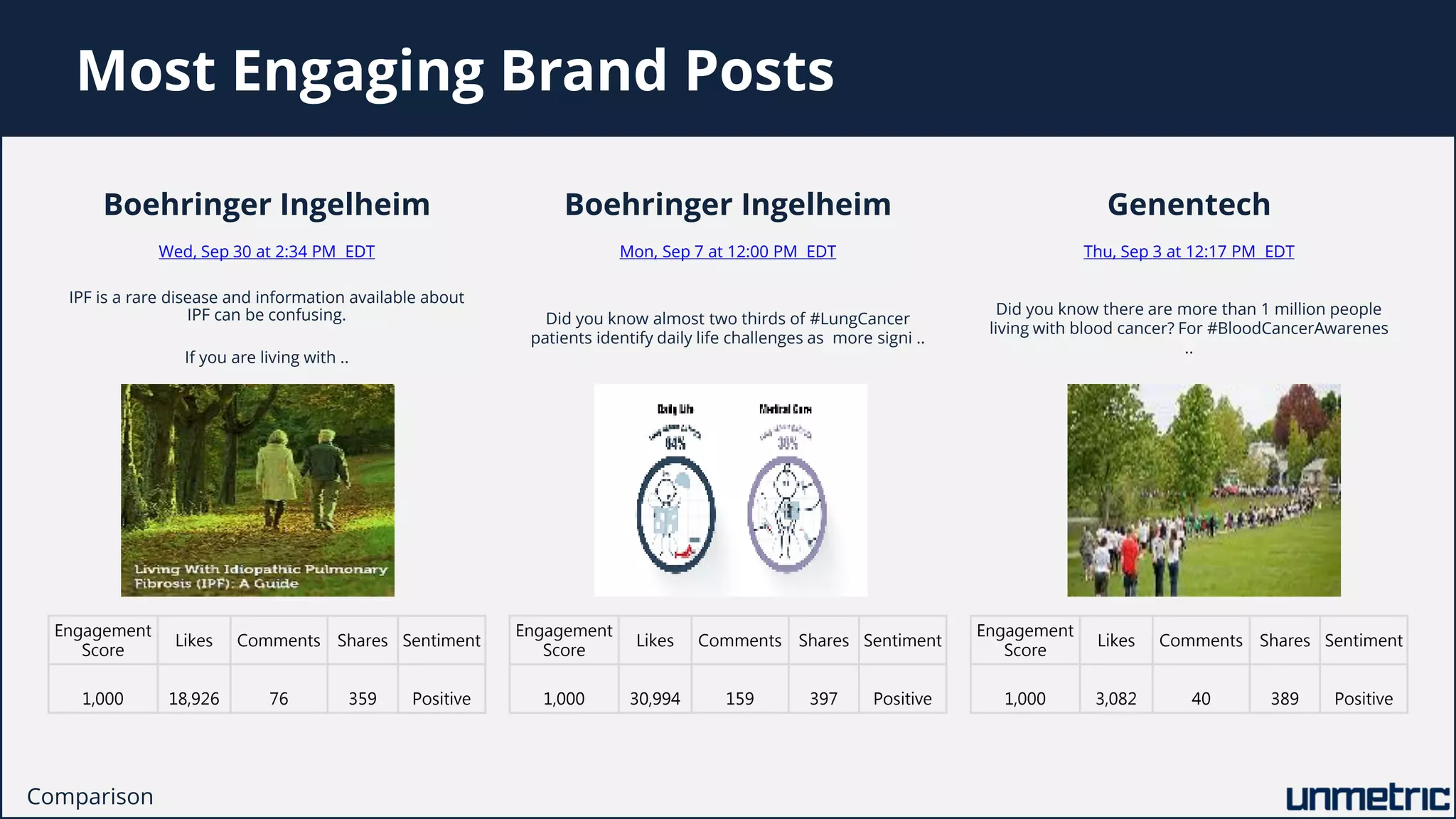 Most Engaging Brand Posts
Comparison
Boehringer Ingelheim
Wed, Sep 30 at 2:34 PM EDT
IPF is a rare disease and information available about
IPF can be confusing.
If you are living with ..
Engagement
Score
Likes Comments Shares Sentiment
1,000 18,926 76 359 Positive
Boehringer Ingelheim
Mon, Sep 7 at 12:00 PM EDT
Did you know almost two thirds of #LungCancer
patients identify daily life challenges as more signi ..
Genentech
Thu, Sep 3 at 12:17 PM EDT
Did you know there are more than 1 million people
living with blood cancer? For #BloodCancerAwarenes
..
Engagement
Score
Likes Comments Shares Sentiment
1,000 30,994 159 397 Positive
Engagement
Score
Likes Comments Shares Sentiment
1,000 3,082 40 389 Positive
 