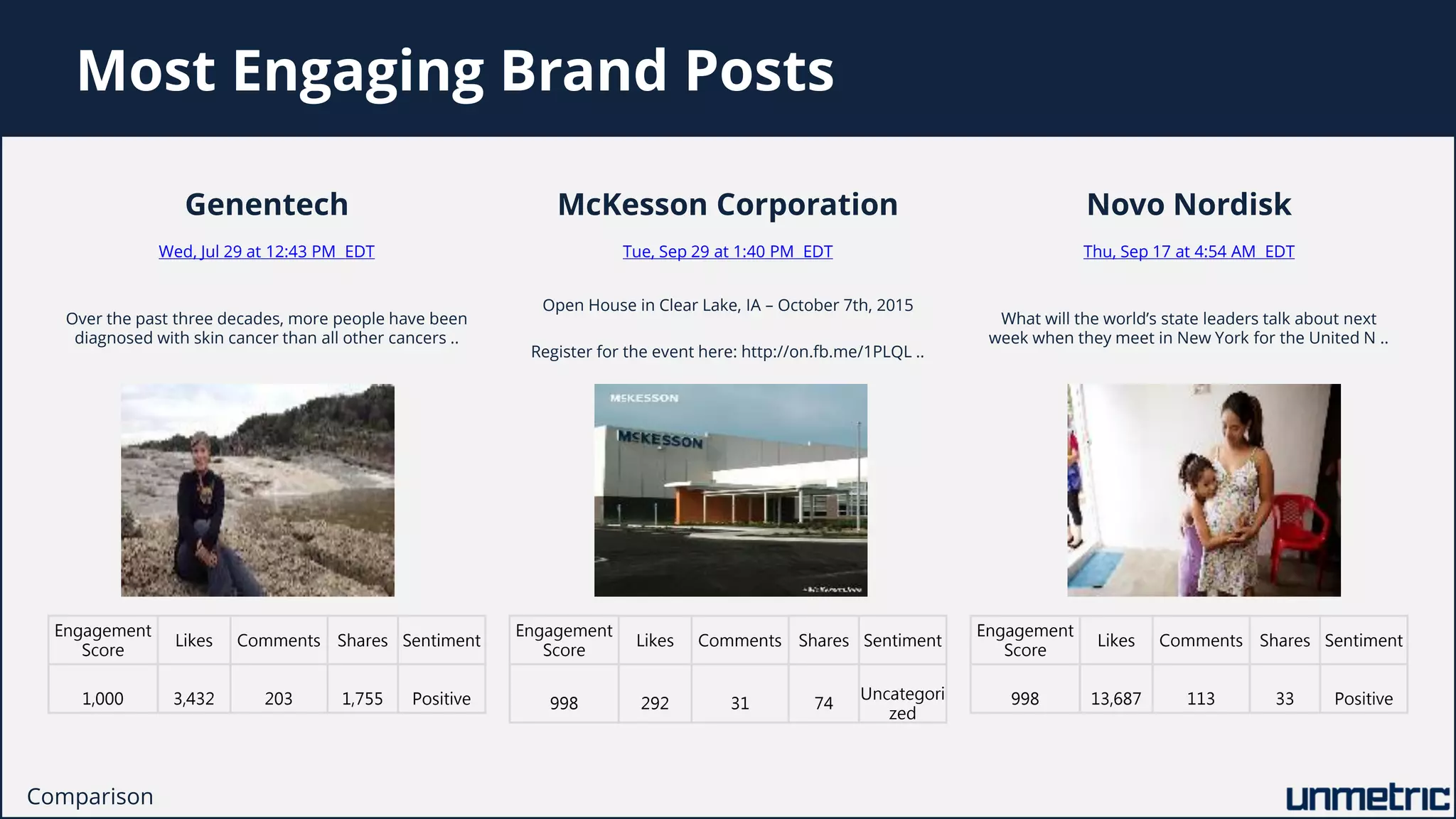 Most Engaging Brand Posts
Comparison
Genentech
Wed, Jul 29 at 12:43 PM EDT
Over the past three decades, more people have been
diagnosed with skin cancer than all other cancers ..
Engagement
Score
Likes Comments Shares Sentiment
1,000 3,432 203 1,755 Positive
McKesson Corporation
Tue, Sep 29 at 1:40 PM EDT
Open House in Clear Lake, IA – October 7th, 2015
Register for the event here: http://on.fb.me/1PLQL ..
Novo Nordisk
Thu, Sep 17 at 4:54 AM EDT
What will the world’s state leaders talk about next
week when they meet in New York for the United N ..
Engagement
Score
Likes Comments Shares Sentiment
998 292 31 74
Uncategori
zed
Engagement
Score
Likes Comments Shares Sentiment
998 13,687 113 33 Positive
 
