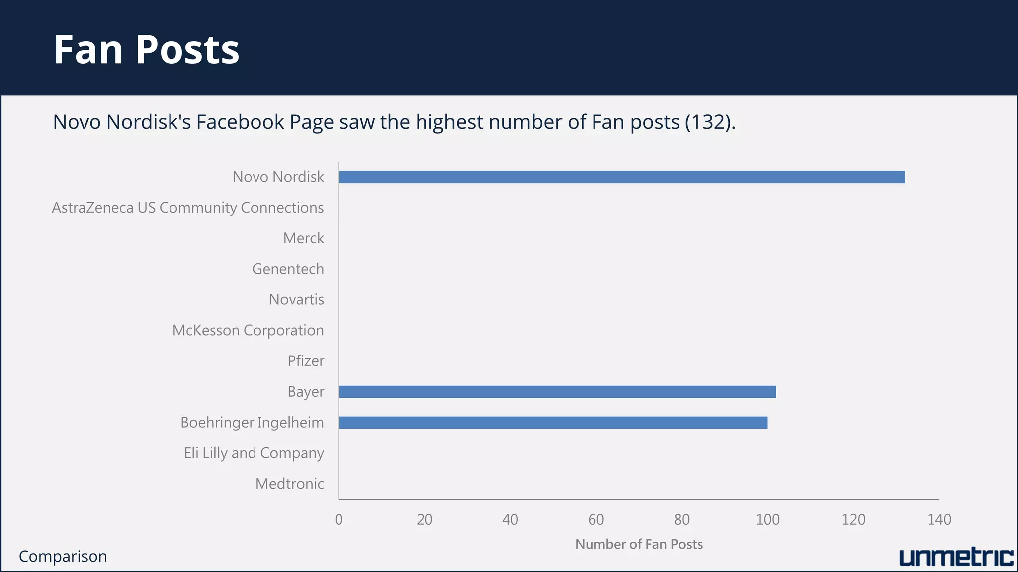 Fan Posts
0 20 40 60 80 100 120 140
Medtronic
Eli Lilly and Company
Boehringer Ingelheim
Bayer
Pfizer
McKesson Corporation
Novartis
Genentech
Merck
AstraZeneca US Community Connections
Novo Nordisk
Number of Fan Posts
Novo Nordisk's Facebook Page saw the highest number of Fan posts (132).
Comparison
 