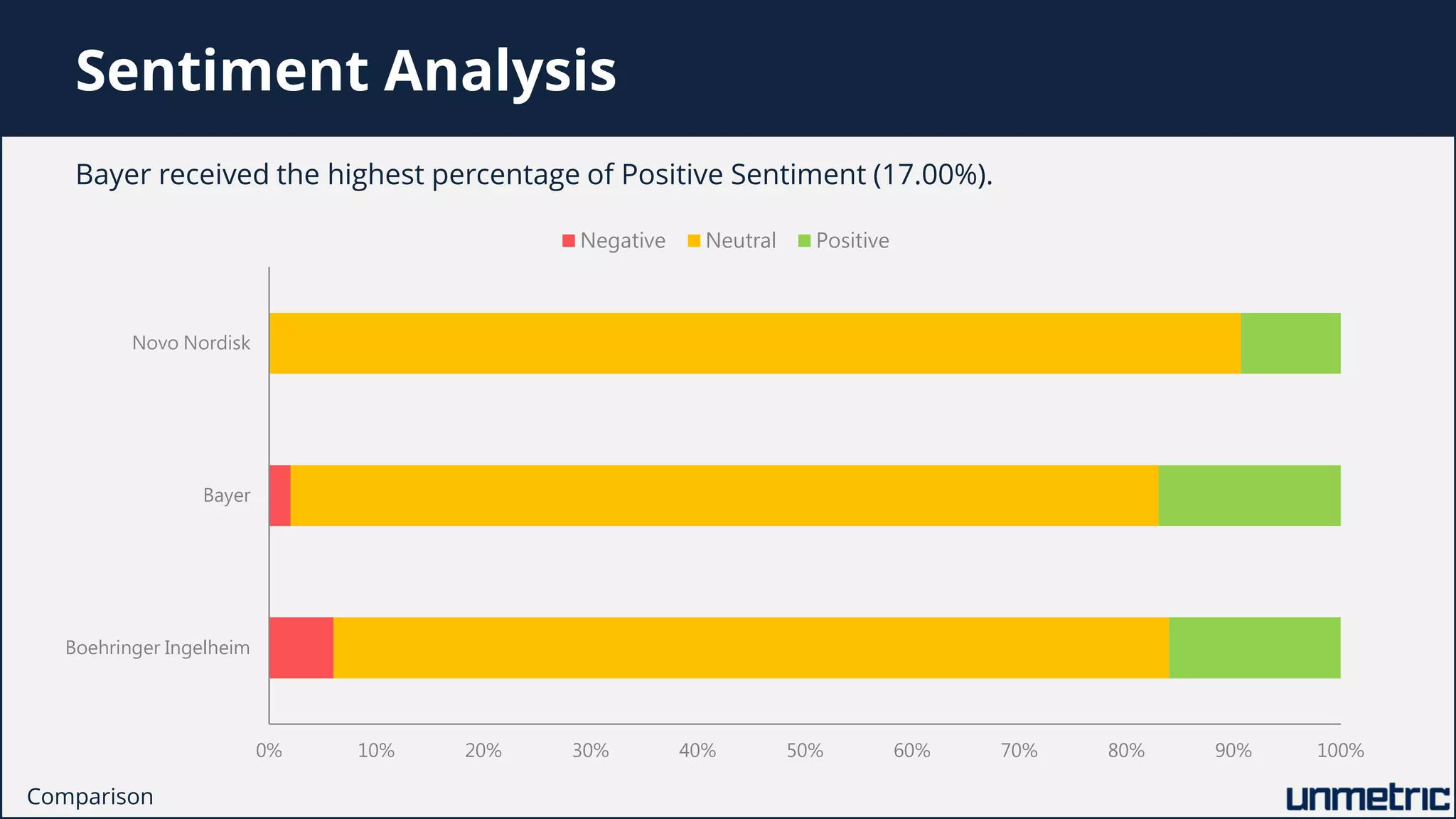 Sentiment Analysis
Bayer received the highest percentage of Positive Sentiment (17.00%).
Comparison
0% 10% 20% 30% 40% 50% 60% 70% 80% 90% 100%
Boehringer Ingelheim
Bayer
Novo Nordisk
Negative Neutral Positive
 