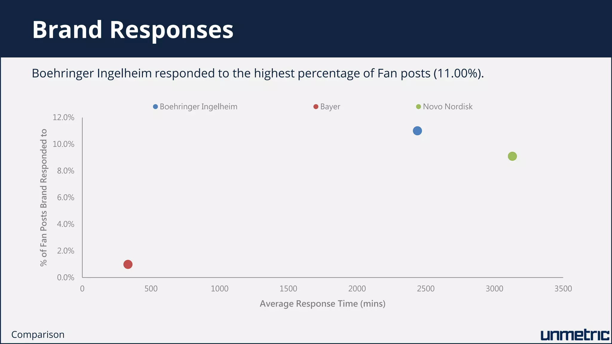 Brand Responses
Boehringer Ingelheim responded to the highest percentage of Fan posts (11.00%).
Comparison
0.0%
2.0%
4.0%
6.0%
8.0%
10.0%
12.0%
0 500 1000 1500 2000 2500 3000 3500
%ofFanPostsBrandRespondedto
Average Response Time (mins)
Boehringer Ingelheim Bayer Novo Nordisk
 