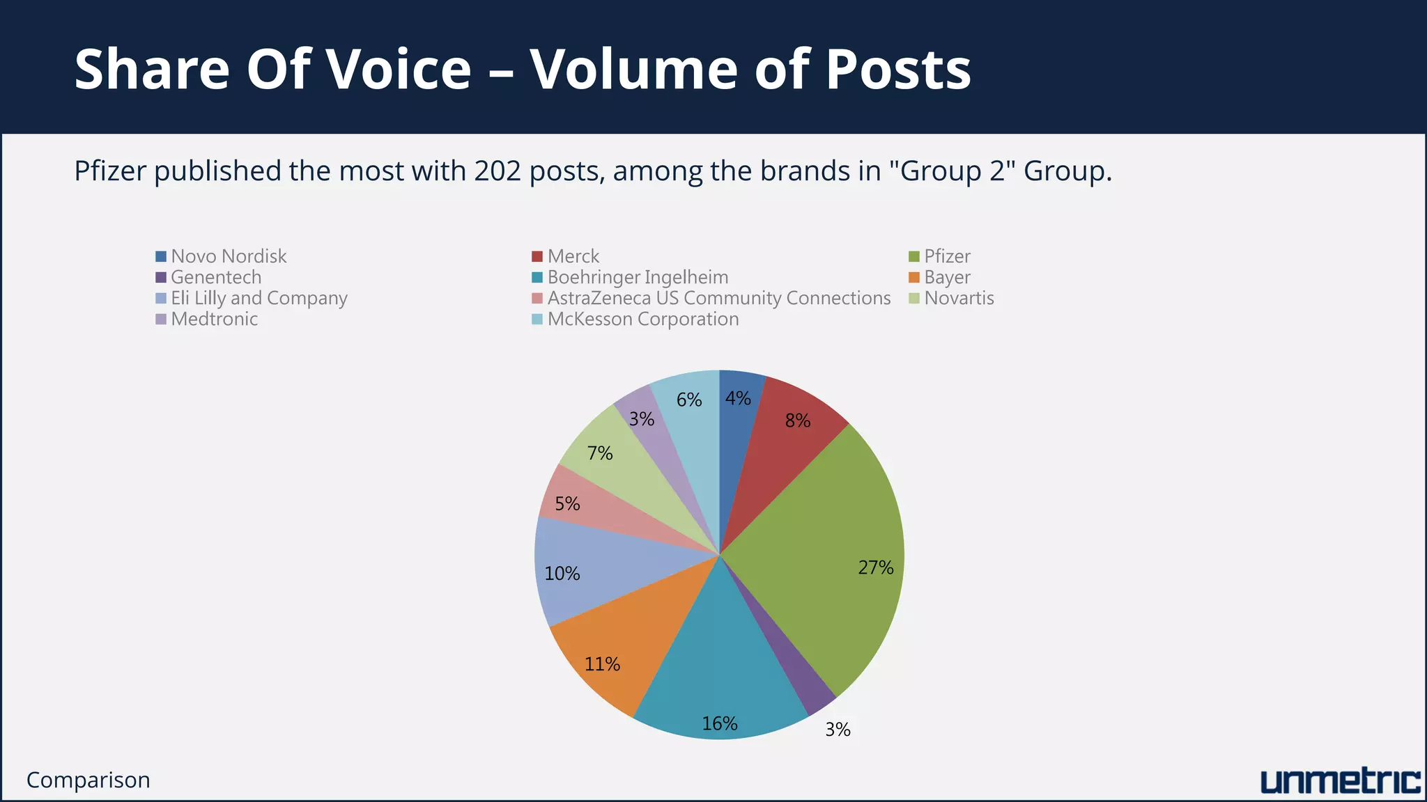 Share Of Voice – Volume of Posts
Pfizer published the most with 202 posts, among the brands in "Group 2" Group.
Comparison
4%
8%
27%
3%16%
11%
10%
5%
7%
3%
6%
Novo Nordisk Merck Pfizer
Genentech Boehringer Ingelheim Bayer
Eli Lilly and Company AstraZeneca US Community Connections Novartis
Medtronic McKesson Corporation
 