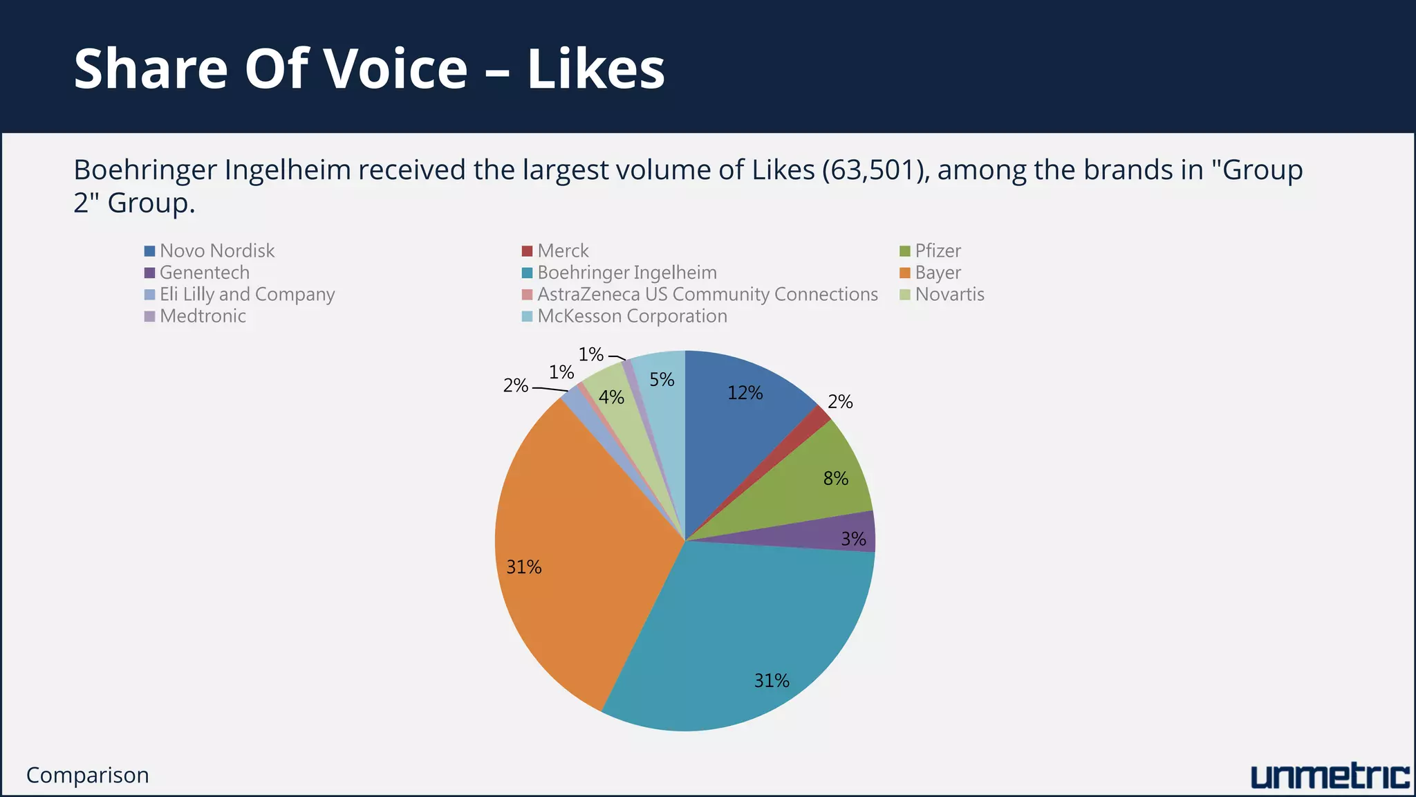Share Of Voice – Likes
Boehringer Ingelheim received the largest volume of Likes (63,501), among the brands in "Group
2" Group.
Comparison
12%
2%
8%
3%
31%
31%
2%
1%
4%
1%
5%
Novo Nordisk Merck Pfizer
Genentech Boehringer Ingelheim Bayer
Eli Lilly and Company AstraZeneca US Community Connections Novartis
Medtronic McKesson Corporation
 
