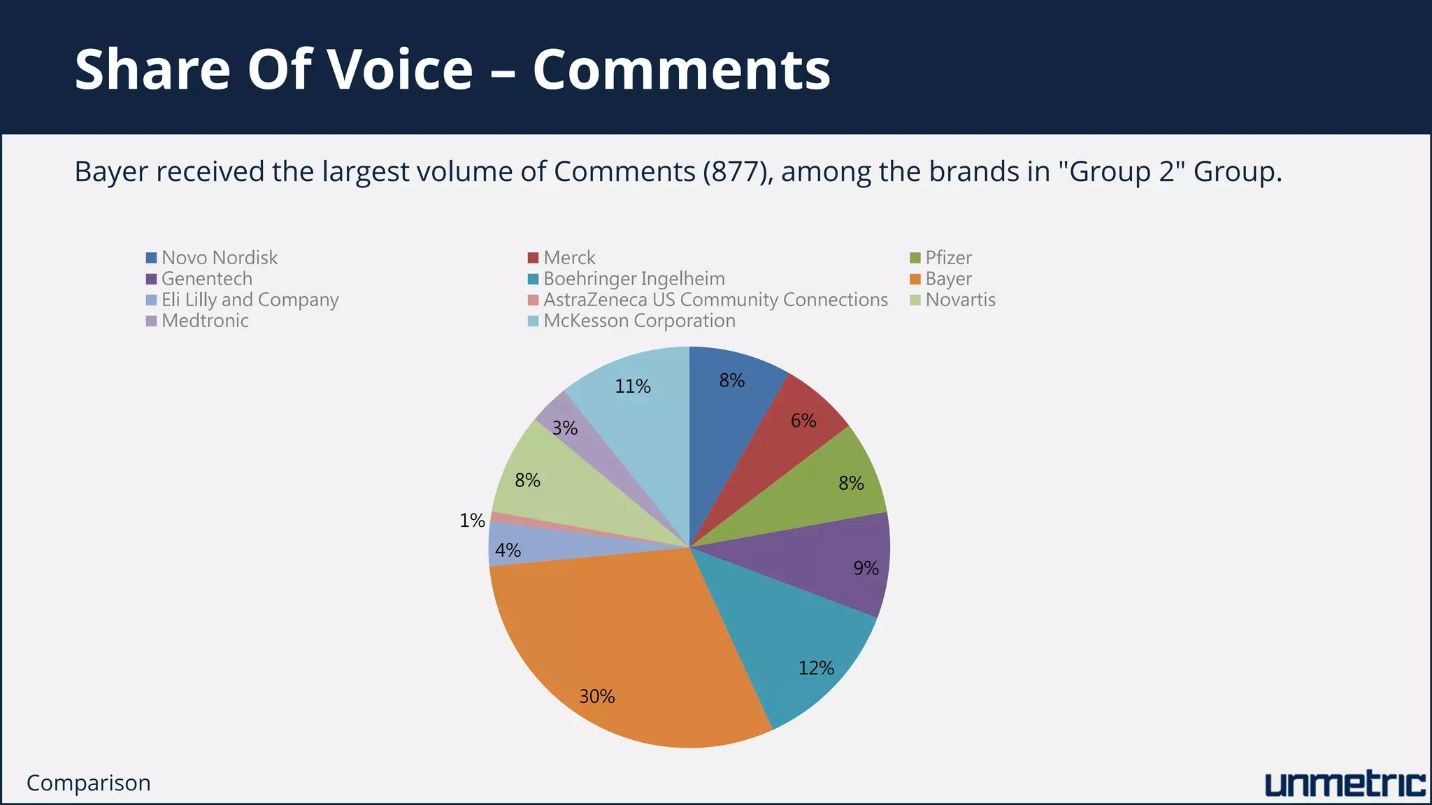 Share Of Voice – Comments
Bayer received the largest volume of Comments (877), among the brands in "Group 2" Group.
Comparison
8%
6%
8%
9%
12%
30%
4%
1%
8%
3%
11%
Novo Nordisk Merck Pfizer
Genentech Boehringer Ingelheim Bayer
Eli Lilly and Company AstraZeneca US Community Connections Novartis
Medtronic McKesson Corporation
 