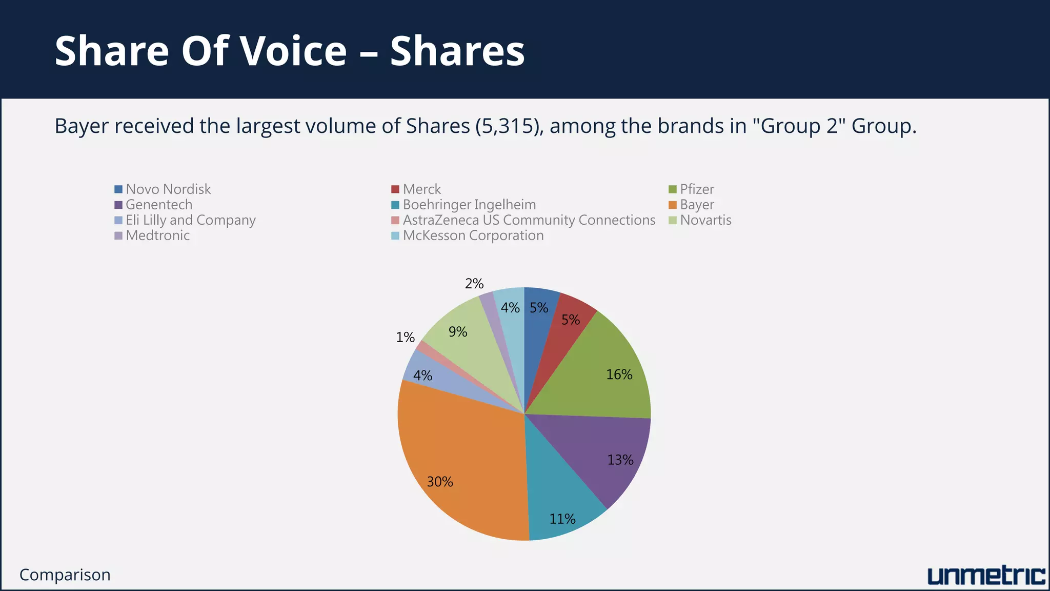 Share Of Voice – Shares
Bayer received the largest volume of Shares (5,315), among the brands in "Group 2" Group.
Comparison
5%
5%
16%
13%
11%
30%
4%
1% 9%
2%
4%
Novo Nordisk Merck Pfizer
Genentech Boehringer Ingelheim Bayer
Eli Lilly and Company AstraZeneca US Community Connections Novartis
Medtronic McKesson Corporation
 
